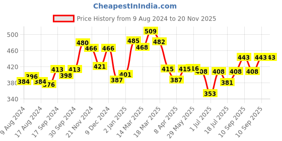 firstcry.com Babyhug Rotating Bottle Cleaning Brush & Liquid Cleanser - 1000 ml Combo Pack babyhug Price History Graph from 9 Aug 2024 to 19 Nov 2025
