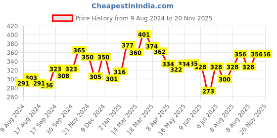 firstcry.com Babyhug Rotating Bottle Cleaning Brush & Liquid Cleanser - 550 ml Combo Pack babyhug Price History Graph from 9 Aug 2024 to 19 Nov 2025