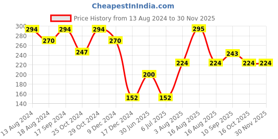 firstcry.com Babyhug Round Straw Sipper with Carrying Strap Blue - 410 ml babyhug Price History Graph from 13 Aug 2024 to 29 Nov 2025