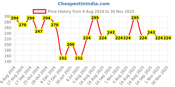 firstcry.com Babyhug Round Straw Sipper with Carrying Strap Pink - 410 ml babyhug Price History Graph from 9 Aug 2024 to 30 Nov 2025