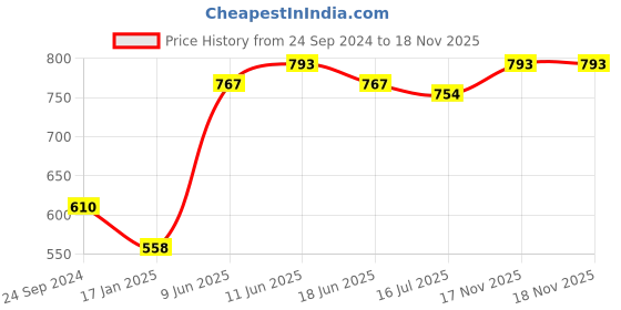 firstcry.com Babyhug Ruffle Sleeves Ethnic Dress Embroidered and Sequin Detailing - Pink babyhug Price History Graph from 24 Sep 2024 to 17 Nov 2025
