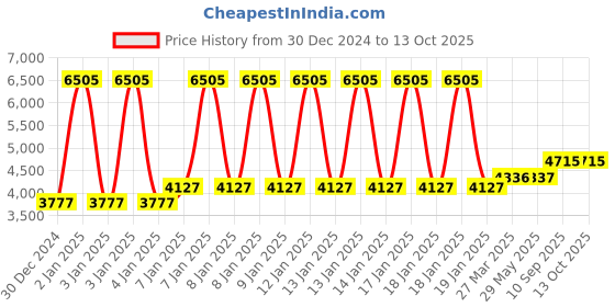 firstcry.com Babyhug Safe Journey Forward Facing Car Seat - Black babyhug Price History Graph from 30 Dec 2024 to 13 Oct 2025