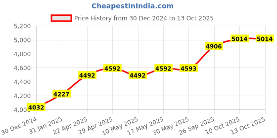 firstcry.com fab n funky Babyhug Safe Journey Forward Facing Car Seat - Black fab n funky Price History Graph from 30 Dec 2024 to 12 Oct 2025