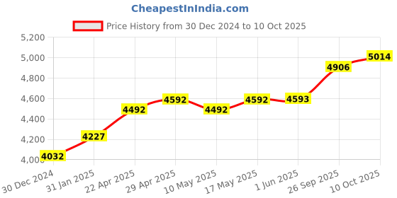 firstcry.com fab n funky Babyhug Safe Journey Forward Facing Car Seat - Black fab n funky Price History Graph from 30 Dec 2024 to 10 Oct 2025