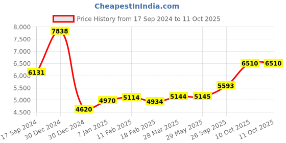 firstcry.com Babyhug Safe Journey Forward Facing Car Seat - Black babyhug Price History Graph from 17 Sep 2024 to 11 Oct 2025