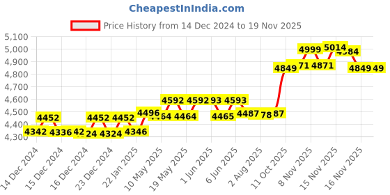 firstcry.com fab n funky Babyhug Safe Journey Forward Facing Car Seat - Blue fab n funky Price History Graph from 14 Dec 2024 to 18 Nov 2025