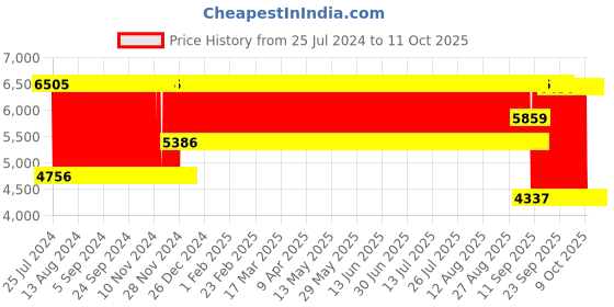 firstcry.com Babyhug Safe Journey Forward Facing Car Seat - Grey babyhug Price History Graph from 25 Jul 2024 to 11 Oct 2025