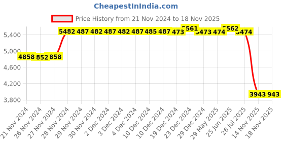 firstcry.com fab n funky Babyhug Safe Journey Forward Facing Car Seat - Grey fab n funky Price History Graph from 21 Nov 2024 to 18 Nov 2025