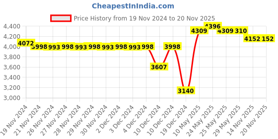 firstcry.com fab n funky Babyhug Safe Journey Forward Facing Car Seat - Zebra Print fab n funky Price History Graph from 19 Nov 2024 to 19 Nov 2025