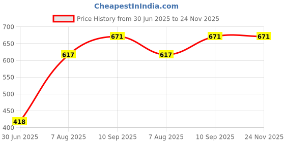 firstcry.com Babyhug Safety Gate Extension - White babyhug Price History Graph from 30 Jun 2025 to 23 Nov 2025