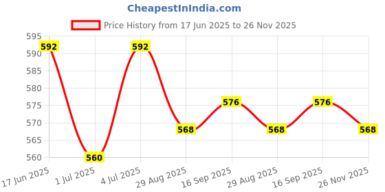 firstcry.com Babyhug Schiffili Knit Sleeveless Top & Skirt Set Polka Dots & Floral Print with Bow Applique - Green Blue & Pink babyhug Price History Graph from 17 Jun 2025 to 26 Nov 2025