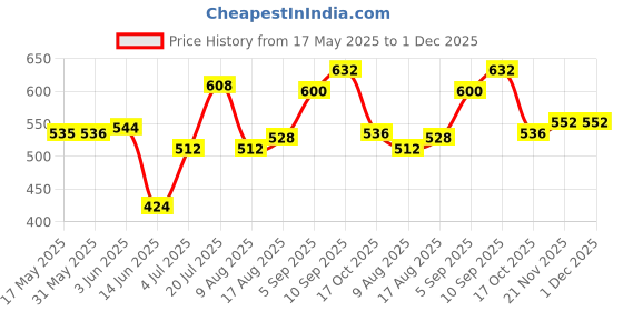 firstcry.com Babyhug Schiffili Knit Sleeveless Top & Skirt with Floral Print - White & Red babyhug Price History Graph from 17 May 2025 to 1 Dec 2025
