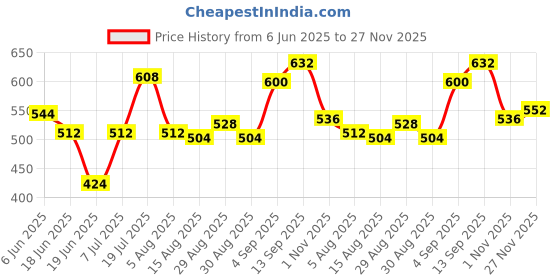 firstcry.com Babyhug Schiffili Knit Sleeveless Top & Skirt with Floral Print - White & Red babyhug Price History Graph from 6 Jun 2025 to 27 Nov 2025