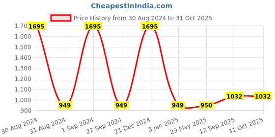firstcry.com Babyhug School Backpack Dolphin Blue - 15.5 Inches babyhug Price History Graph from 30 Aug 2024 to 31 Oct 2025