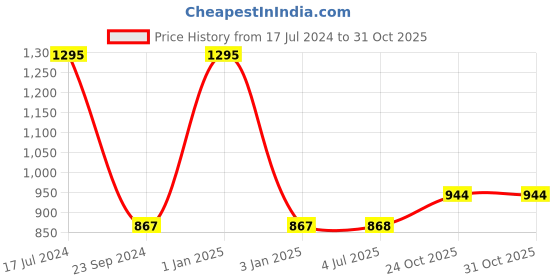 firstcry.com Babyhug School Backpack Extreme Speed Car Multicolor - 17 Inches babyhug Price History Graph from 17 Jul 2024 to 30 Oct 2025