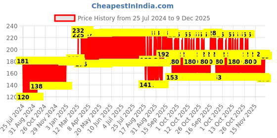 firstcry.com Babyhug Scissors & Nail Clipper Set - Pink babyhug Price History Graph from 25 Jul 2024 to 9 Dec 2025