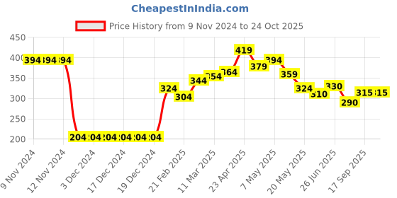 firstcry.com Babyhug Sea Life Printed Swimming Trunk - Blue babyhug Price History Graph from 9 Nov 2024 to 24 Oct 2025
