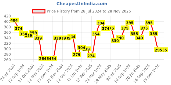 firstcry.com Babyhug Seer Sucker Sleeveless Woven Top with Smocking & Bow Detailing Checkered - Green & White babyhug Price History Graph from 28 Jul 2024 to 28 Nov 2025