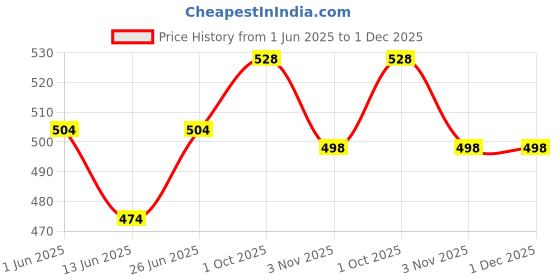 firstcry.com Babyhug Seer Sucker Woven Frill Sleeves Knotted Top with Checks - Multicolor babyhug Price History Graph from 1 Jun 2025 to 30 Nov 2025