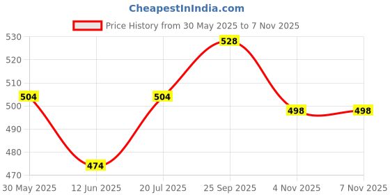 firstcry.com Babyhug Seer Sucker Woven Frill Sleeves Knotted Top with Checks - Multicolor babyhug Price History Graph from 30 May 2025 to 6 Nov 2025