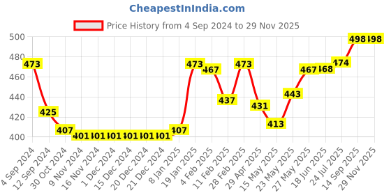 firstcry.com Babyhug Seer Sucker Woven Half Sleeves Checks Top Floral Embroidery- Pink & White babyhug Price History Graph from 4 Sep 2024 to 28 Nov 2025