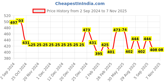 firstcry.com Babyhug Seer Sucker Woven Singlet Sleeves Checked Top Bow Applique - Multicolor babyhug Price History Graph from 2 Sep 2024 to 6 Nov 2025