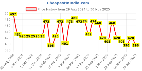 firstcry.com Babyhug Seer Sucker Woven Singlet Sleeves Checked Top Bow Applique - Multicolor babyhug Price History Graph from 29 Aug 2024 to 30 Nov 2025