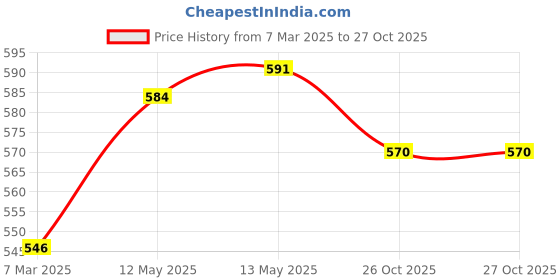 firstcry.com Babyhug Seersucker Frill Sleeves Striped Frock With Bow Applique - Yellow babyhug Price History Graph from 7 Mar 2025 to 27 Oct 2025