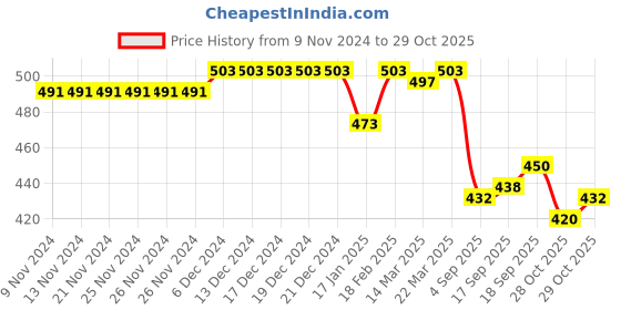 firstcry.com Babyhug Seersucker Sleeveless Front Open Top with Embroidery - Pink babyhug Price History Graph from 9 Nov 2024 to 29 Oct 2025