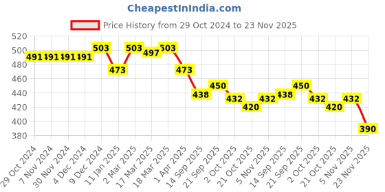 firstcry.com Babyhug Seersucker Sleeveless Front Open Top with Embroidery - Pink babyhug Price History Graph from 29 Oct 2024 to 23 Nov 2025