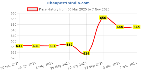 firstcry.com Babyhug Seersucker Woven Sleeveless Checks Frock With Floral Embroidery - Multicolor babyhug Price History Graph from 30 Mar 2025 to 6 Nov 2025