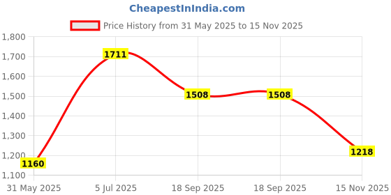 firstcry.com Babyhug Sequined Sleeveless Choli and Lehenga Set with Lace Border Dupatta - Fuschia babyhug Price History Graph from 31 May 2025 to 15 Nov 2025