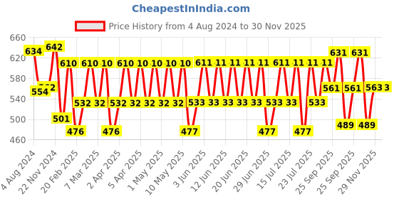 firstcry.com Babyhug Shampoo 200 ml, Body wash 400 ml, Cream 100 ml & Oil 200 ml babyhug Price History Graph from 4 Aug 2024 to 30 Nov 2025