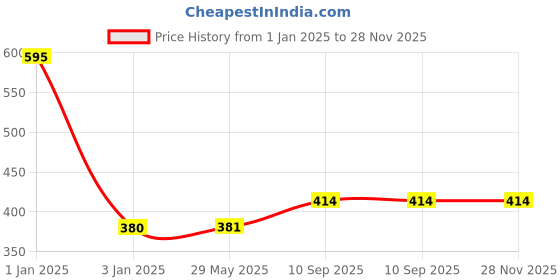 firstcry.com Babyhug Shark Faced Soft Toy Bag - 13 Inches babyhug Price History Graph from 1 Jan 2025 to 28 Nov 2025