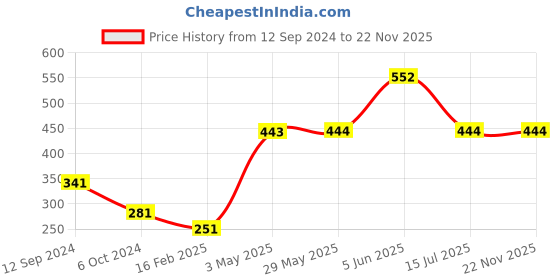 firstcry.com Babyhug Shark Headed Cotton Knit Hooded Towel - Blue babyhug Price History Graph from 12 Sep 2024 to 22 Nov 2025