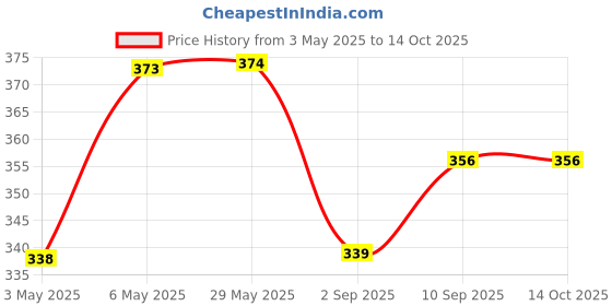 firstcry.com Babyhug Shark Print Swimming Trunk - Blue babyhug Price History Graph from 3 May 2025 to 14 Oct 2025