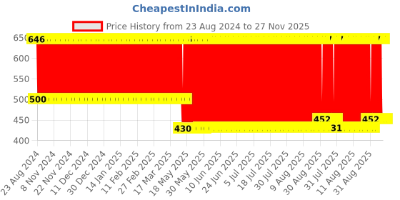 firstcry.com Babyhug Sherin & Poly Wool All Season Blanket Animal Design - White & Cream babyhug Price History Graph from 23 Aug 2024 to 27 Nov 2025