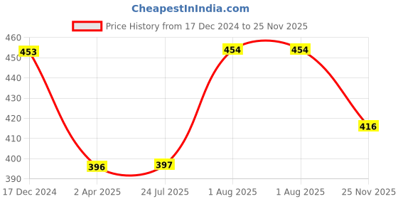 firstcry.com Babyhug Sherin & Poly Wool All Season Blanket Animal Print - White (Blanket's Fur Color May Vary) babyhug Price History Graph from 17 Dec 2024 to 25 Nov 2025