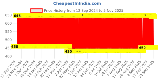 firstcry.com Babyhug Sherin & Poly Wool All Season Blanket Vehicle Print- Navy Blue babyhug Price History Graph from 12 Sep 2024 to 5 Nov 2025