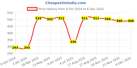 firstcry.com Babyhug Short Cap Sleeves 100 % Cotton Printed Vests Pack of 3 - Mutlicolor babyhug Price History Graph from 9 Oct 2024 to 5 Dec 2025
