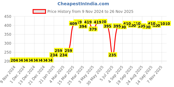 firstcry.com Babyhug Short Length Swimming Trunk Beach Theme Print - Yellow babyhug Price History Graph from 9 Nov 2024 to 26 Nov 2025