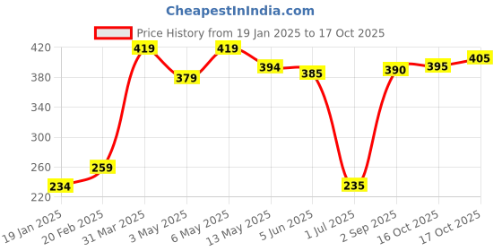 firstcry.com Babyhug Short Length Swimming Trunk Boats Print - Blue babyhug Price History Graph from 19 Jan 2025 to 17 Oct 2025