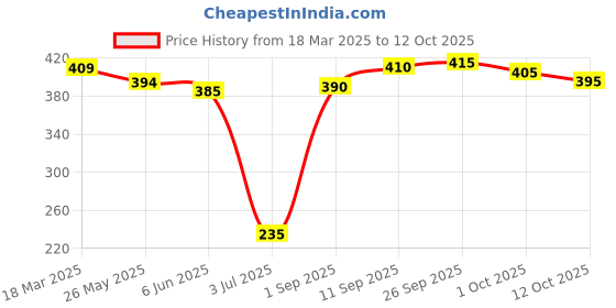 firstcry.com Babyhug Short Length Swimming Trunk Boats Print - Blue babyhug Price History Graph from 18 Mar 2025 to 12 Oct 2025