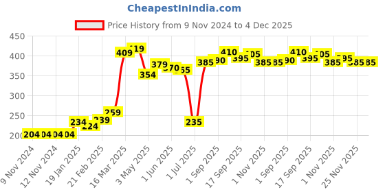 firstcry.com Babyhug Short Length Swimming Trunk Cartoon Octopus Print - Blue babyhug Price History Graph from 9 Nov 2024 to 4 Dec 2025