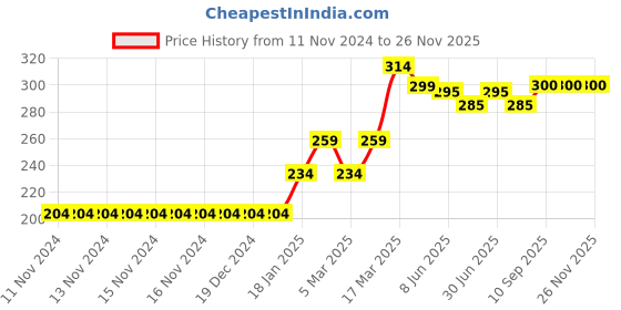 firstcry.com Babyhug Short Length Swimming Trunk Leaves Print - Blue babyhug Price History Graph from 11 Nov 2024 to 26 Nov 2025