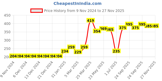 firstcry.com Babyhug Short Length Swimming Trunk Marine Life Print - Blue babyhug Price History Graph from 9 Nov 2024 to 27 Nov 2025