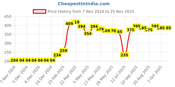 firstcry.com Babyhug Short Length Swimming Trunk Marine Life Print - Blue babyhug Price History Graph from 7 Nov 2024 to 24 Nov 2025