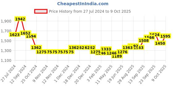 firstcry.com Babyhug Short Sleeve Chanderi Butti Lehenga Choli And Dupatta Set- Maroon. babyhug Price History Graph from 27 Jul 2024 to 9 Oct 2025