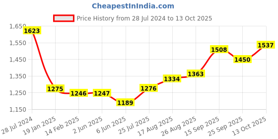 firstcry.com Babyhug Short Sleeve Chanderi Butti Lehenga Choli And Dupatta Set- Maroon. babyhug Price History Graph from 28 Jul 2024 to 13 Oct 2025