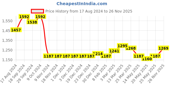 firstcry.com Babyhug Short Sleeve Embroidered Choli With Gotta Patti Lehenga And Dupatta Set - Yellow & Fuschia babyhug Price History Graph from 17 Aug 2024 to 26 Nov 2025